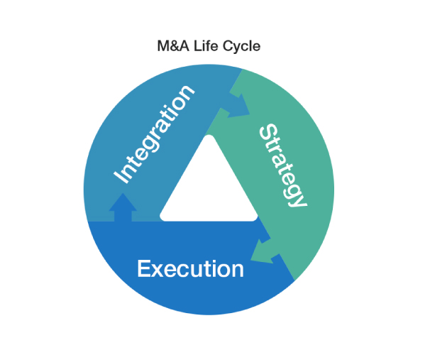 Mergers and Acquisitions (M&A) Advisory: